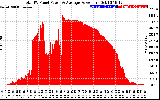 Solar PV/Inverter Performance Total PV Panel Power Output