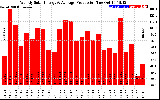 Solar PV/Inverter Performance Weekly Solar Energy Production