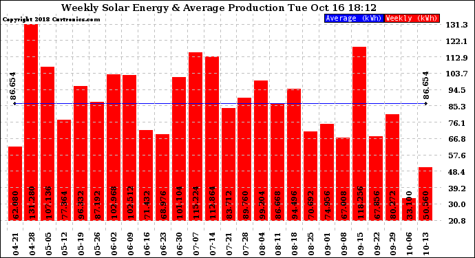 Solar PV/Inverter Performance Weekly Solar Energy Production