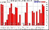 Solar PV/Inverter Performance Daily Solar Energy Production