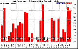 Solar PV/Inverter Performance Daily Solar Energy Production Value