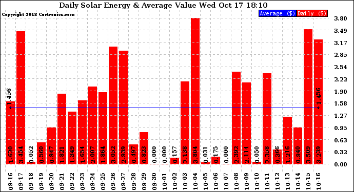 Solar PV/Inverter Performance Daily Solar Energy Production Value
