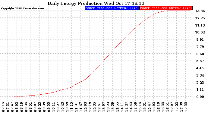 Solar PV/Inverter Performance Daily Energy Production