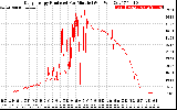 Solar PV/Inverter Performance Daily Energy Production Per Minute