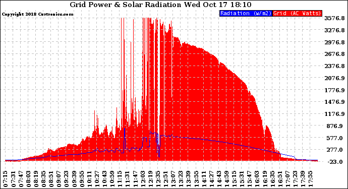 Solar PV/Inverter Performance Grid Power & Solar Radiation