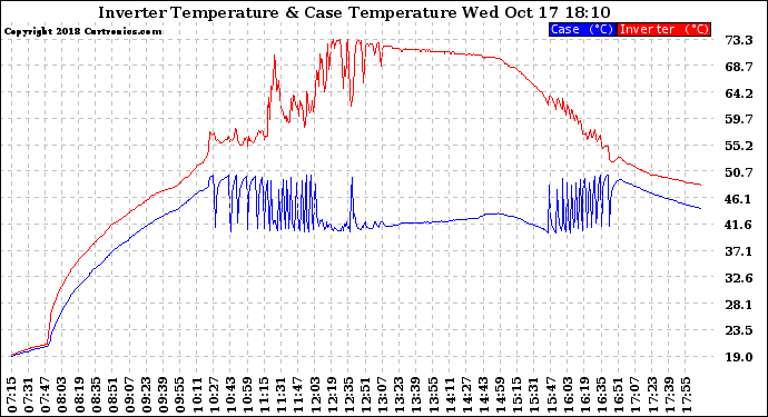 Solar PV/Inverter Performance Inverter Operating Temperature