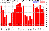 Solar PV/Inverter Performance Monthly Solar Energy Production Average Per Day (KWh)