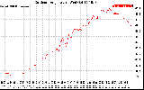 Solar PV/Inverter Performance Outdoor Temperature