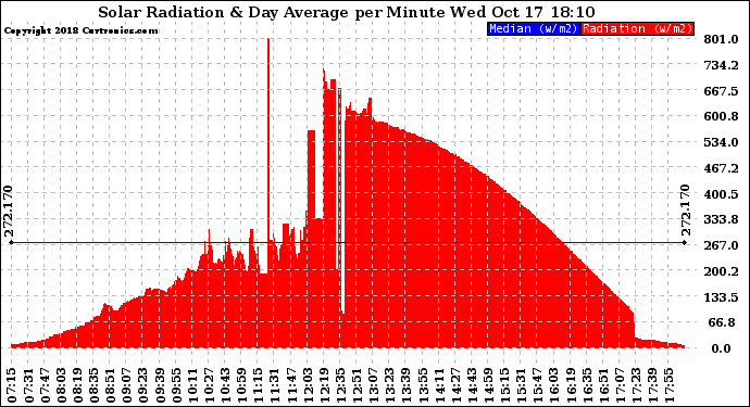 Solar PV/Inverter Performance Solar Radiation & Day Average per Minute
