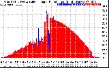 Solar PV/Inverter Performance Solar Radiation & Effective Solar Radiation per Minute