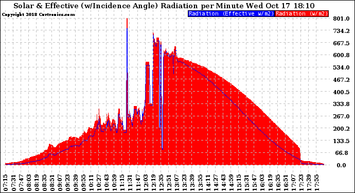 Solar PV/Inverter Performance Solar Radiation & Effective Solar Radiation per Minute