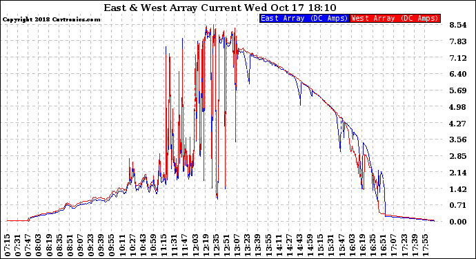 Solar PV/Inverter Performance Photovoltaic Panel Current Output