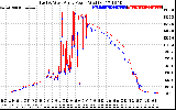 Solar PV/Inverter Performance Photovoltaic Panel Power Output