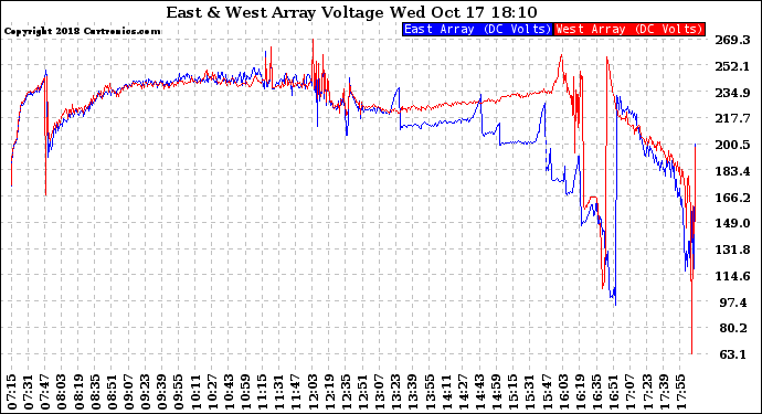 Solar PV/Inverter Performance Photovoltaic Panel Voltage Output