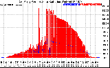 Solar PV/Inverter Performance East Array Power Output & Solar Radiation