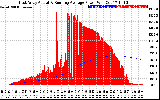 Solar PV/Inverter Performance East Array Actual & Running Average Power Output