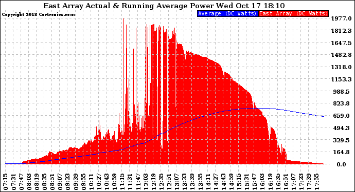 Solar PV/Inverter Performance East Array Actual & Running Average Power Output