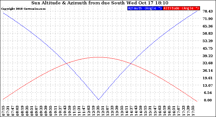 Solar PV/Inverter Performance Sun Altitude Angle & Azimuth Angle