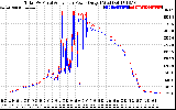 Solar PV/Inverter Performance PV Panel Power Output & Inverter Power Output