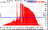 Solar PV/Inverter Performance Total PV Panel Power Output