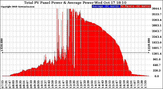 Solar PV/Inverter Performance Total PV Panel Power Output