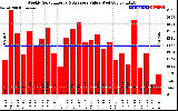 Solar PV/Inverter Performance Weekly Solar Energy Production Value