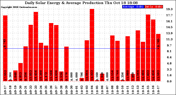 Solar PV/Inverter Performance Daily Solar Energy Production