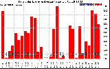 Solar PV/Inverter Performance Daily Solar Energy Production Value