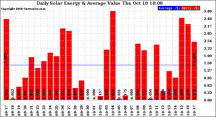 Solar PV/Inverter Performance Daily Solar Energy Production Value