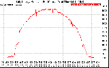 Solar PV/Inverter Performance Daily Energy Production Per Minute