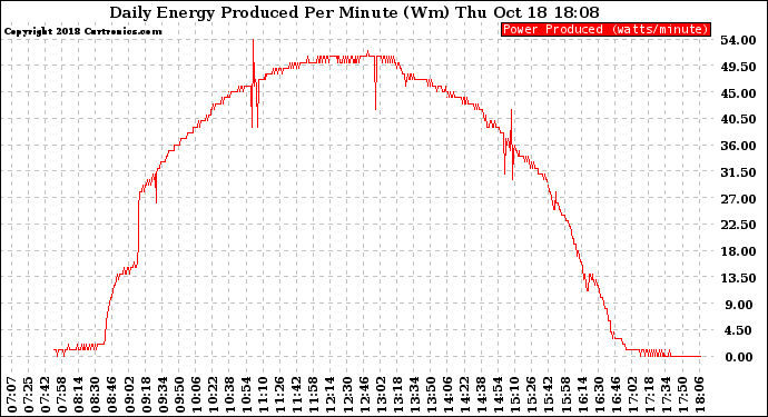 Solar PV/Inverter Performance Daily Energy Production Per Minute