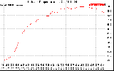 Solar PV/Inverter Performance Outdoor Temperature