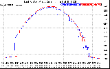 Solar PV/Inverter Performance Photovoltaic Panel Current Output