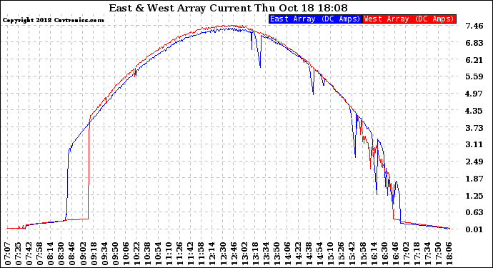 Solar PV/Inverter Performance Photovoltaic Panel Current Output