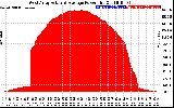 Solar PV/Inverter Performance West Array Actual & Average Power Output