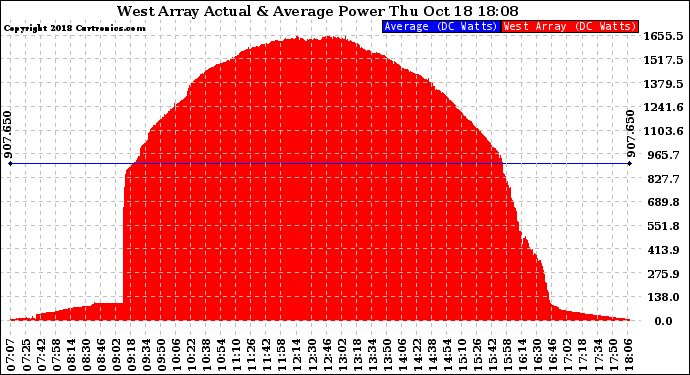 Solar PV/Inverter Performance West Array Actual & Average Power Output