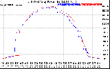 Solar PV/Inverter Performance Photovoltaic Panel Power Output