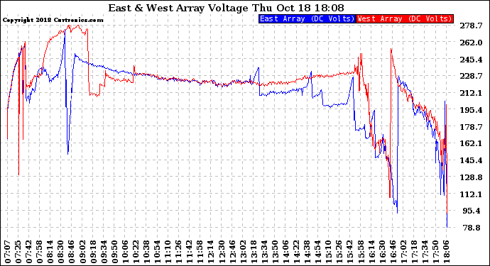 Solar PV/Inverter Performance Photovoltaic Panel Voltage Output