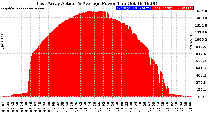 Solar PV/Inverter Performance East Array Actual & Average Power Output