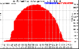 Solar PV/Inverter Performance Total PV Panel Power Output