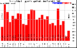 Solar PV/Inverter Performance Weekly Solar Energy Production