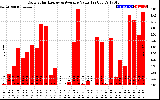 Solar PV/Inverter Performance Daily Solar Energy Production Value