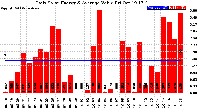 Solar PV/Inverter Performance Daily Solar Energy Production Value