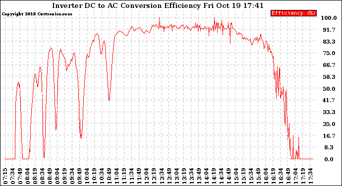 Solar PV/Inverter Performance Inverter DC to AC Conversion Efficiency