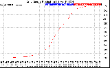 Solar PV/Inverter Performance Daily Energy Production