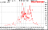 Solar PV/Inverter Performance Daily Energy Production Per Minute