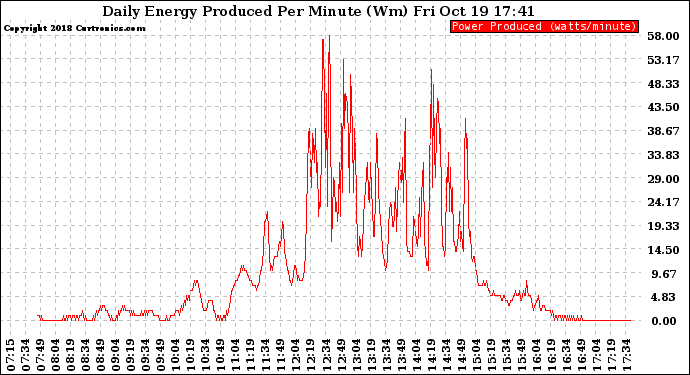 Solar PV/Inverter Performance Daily Energy Production Per Minute