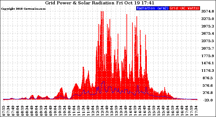 Solar PV/Inverter Performance Grid Power & Solar Radiation