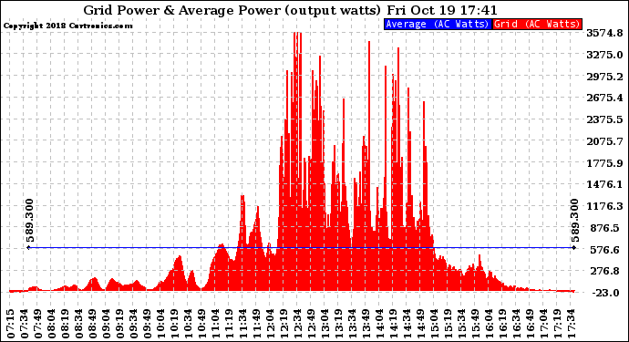 Solar PV/Inverter Performance Inverter Power Output