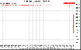 Solar PV/Inverter Performance Grid Voltage